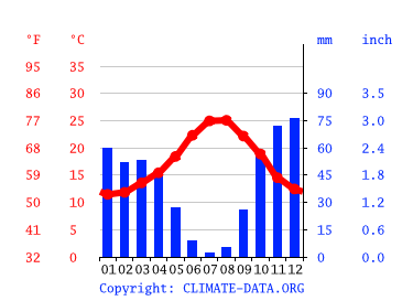 Grafico clima, Málaga