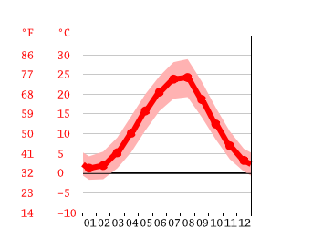 Grafico temperatura, Novorossiysk