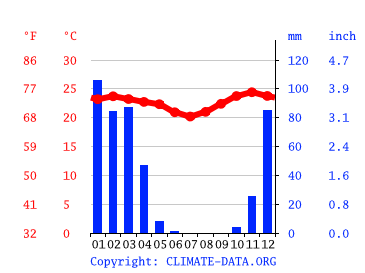 Grafico clima, Dodoma