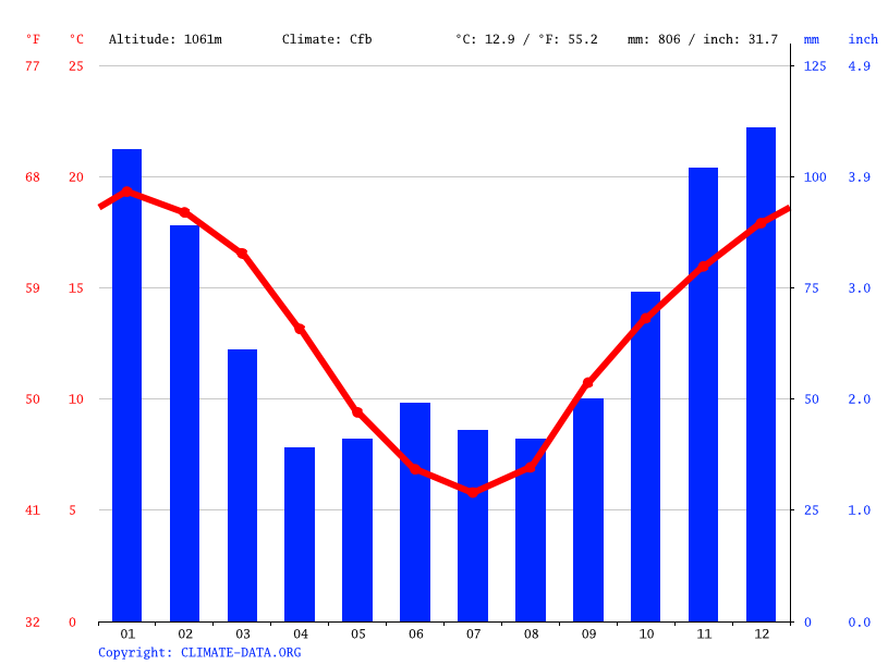 Kentucky climate: Average Temperature, weather by month, Kentucky weather averages - Climate 