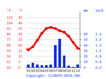 Grafico clima, Sukkur