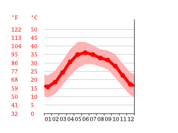 Grafico temperatura, Sukkur