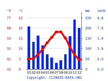 Grafico clima, Tsawwassen