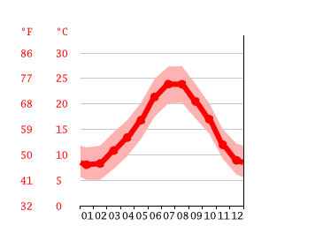 Diagrama de temperatura, Castellón de Ampurias