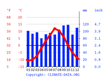 Grafico clima, Sørreisa