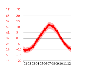 Grafico temperatura, Sørreisa