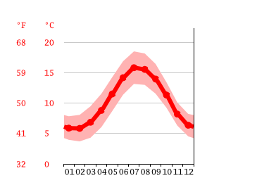 Diagrama de temperatura, Cornelscourt