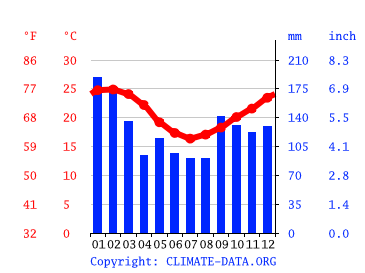 Grafico clima, Florianópolis