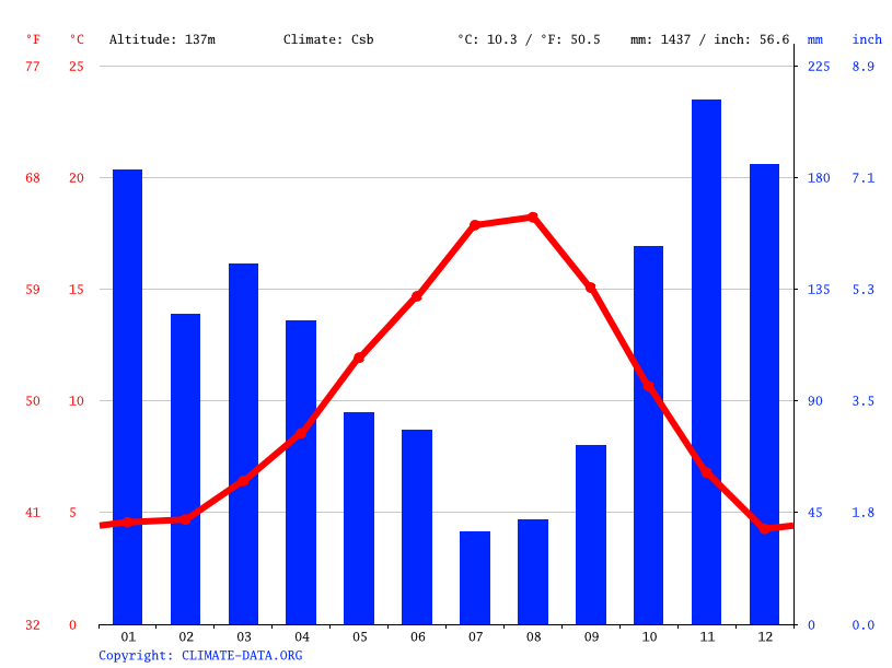 Esperance climate Weather Esperance & temperature by month