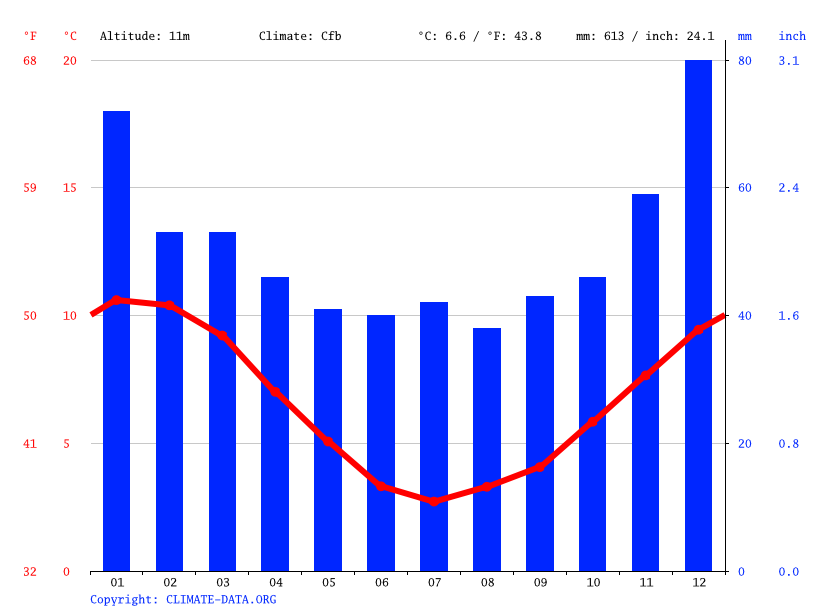 Falkland Islands Climate Average Temperature Weather By Month   Climate Graph 