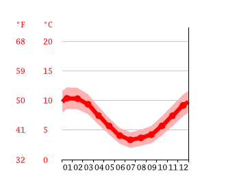 Falkland Islands climate: Average Temperature, weather by month