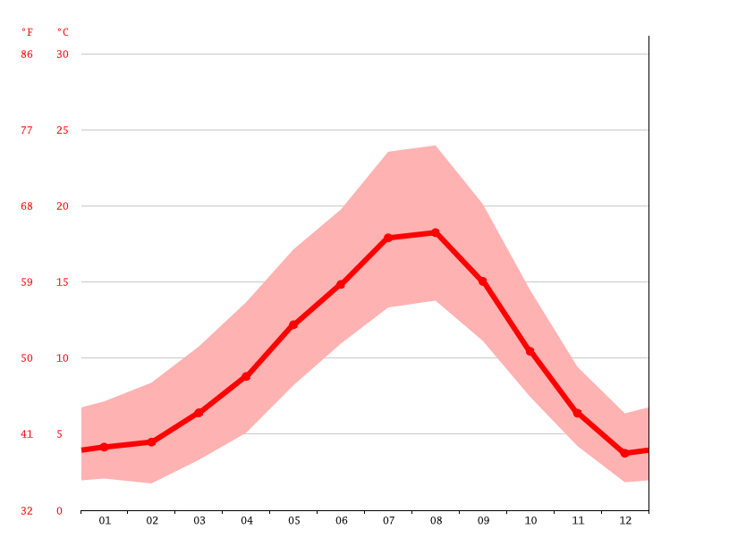 Warm Beach climate Average Temperature by month, Warm Beach water