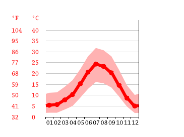 belpasso temperatura month graph averages