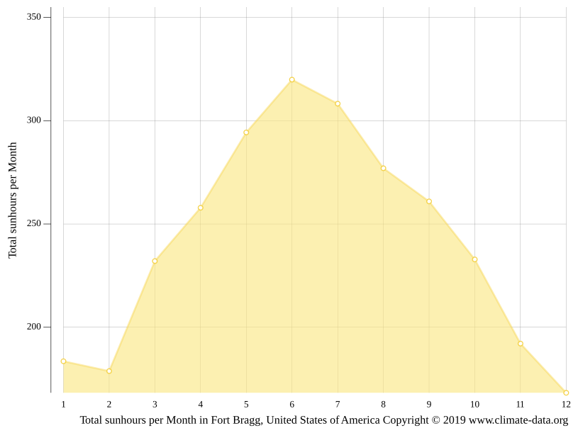 Fort Bragg climate Average Temperature by month, Fort Bragg water