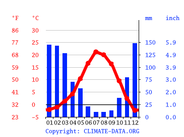 Grafico clima, Portola