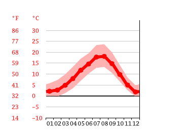 Grafico temperatura, Nooksack