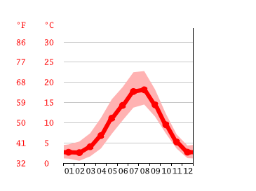 Diagrama de temperatura, Comox