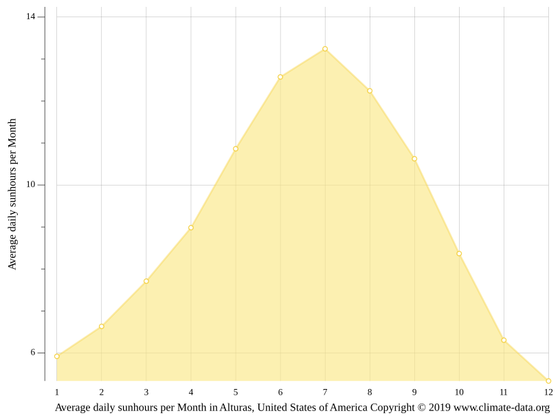 Alturas climate Weather Alturas & temperature by month