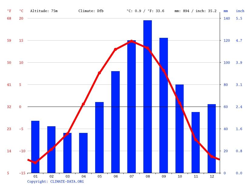Houston climate Average Temperature, weather by month, Houston weather