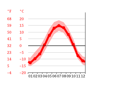 Grafico temperatura, Houston