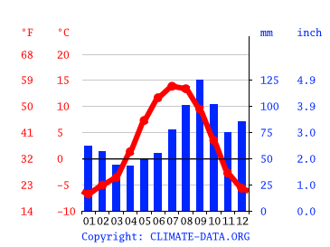 Grafico clima, Soldotna