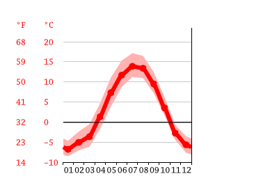 Grafico temperatura, Soldotna