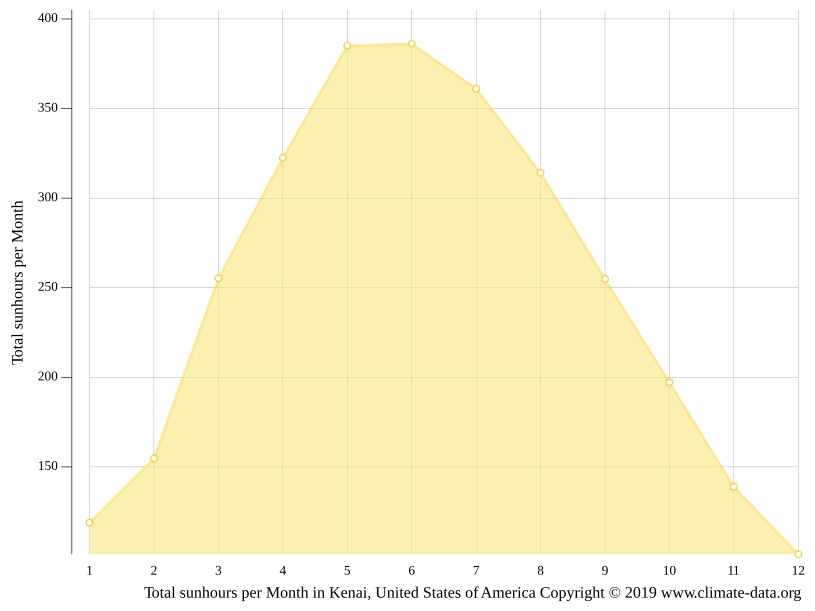 Kenai climate Average Temperature by month, Kenai water temperature