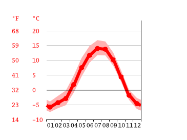 Grafico temperatura, Kenai