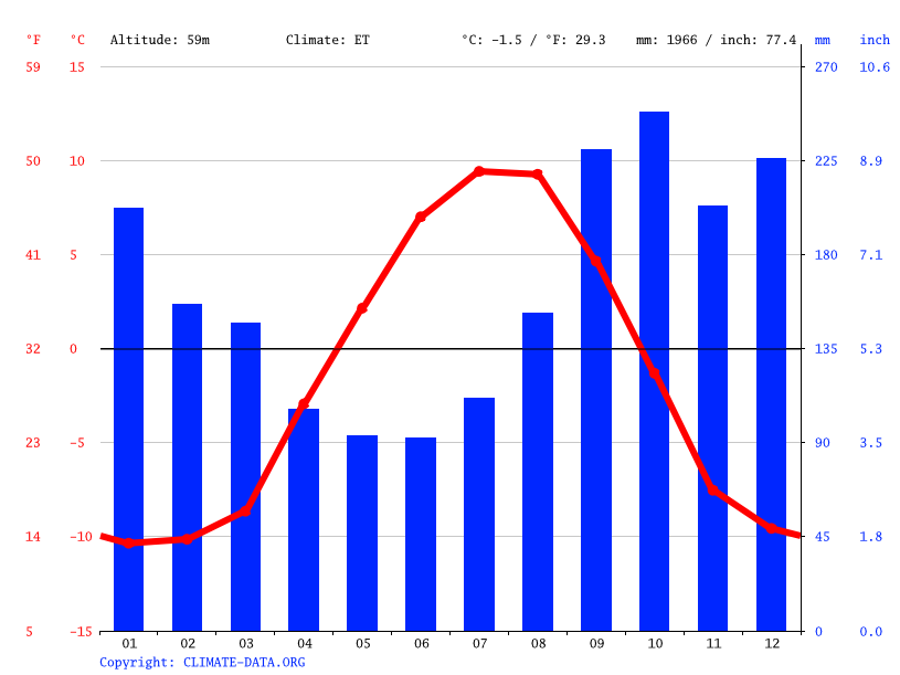 Skagway climate Average Temperature, weather by month, Skagway weather
