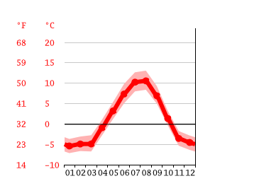 Grafico temperatura, Seward