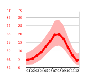 Grafico temperatura, Junction City