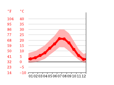 Grafico temperatura, Shady Cove