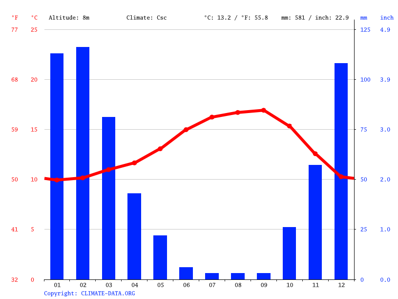 Pescadero climate Average Temperature by month, Pescadero water