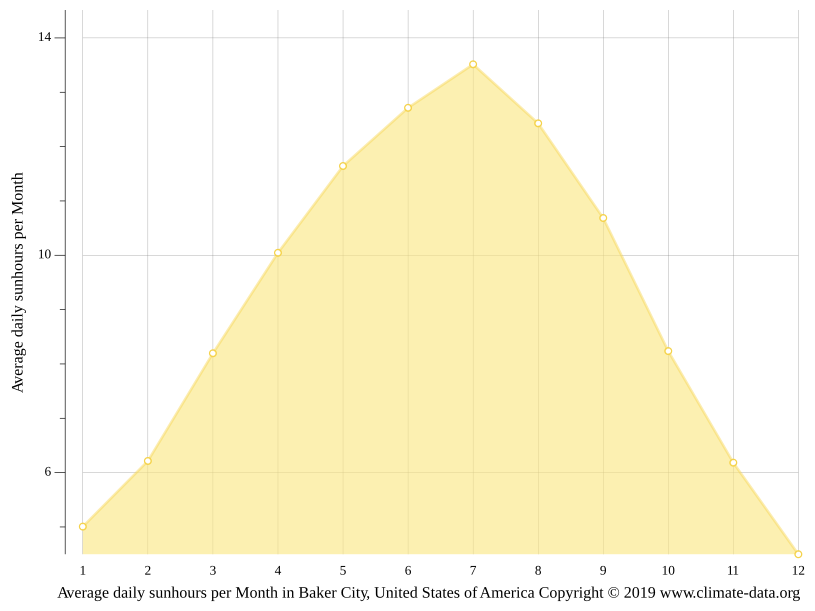 Baker City climate Weather Baker City & temperature by month