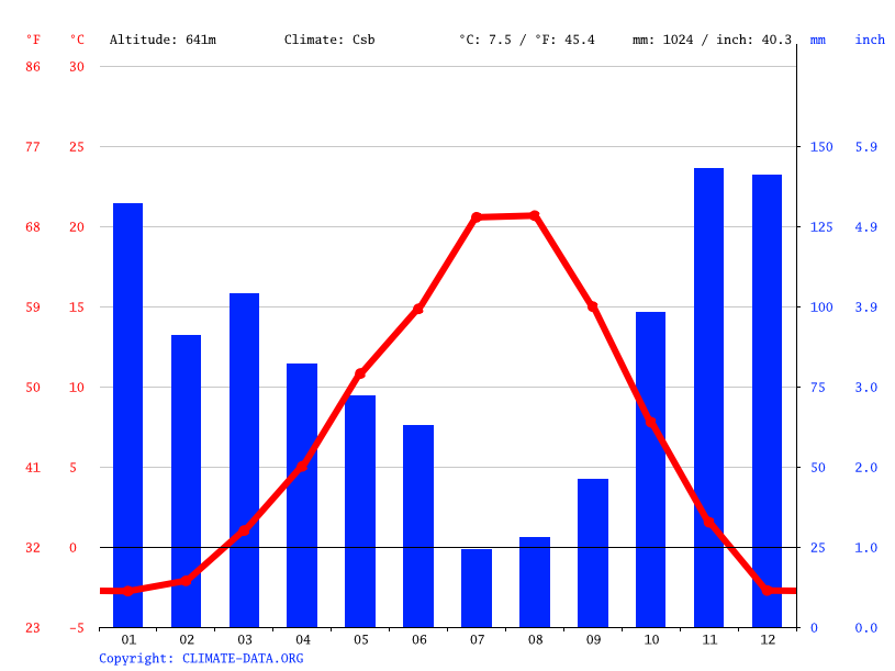 Sandpoint Climate Average Temperature Weather By Month Sandpoint Water Temperature Climate Data Org