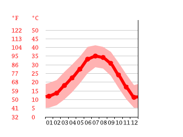Diagrama de temperatura, Youngtown