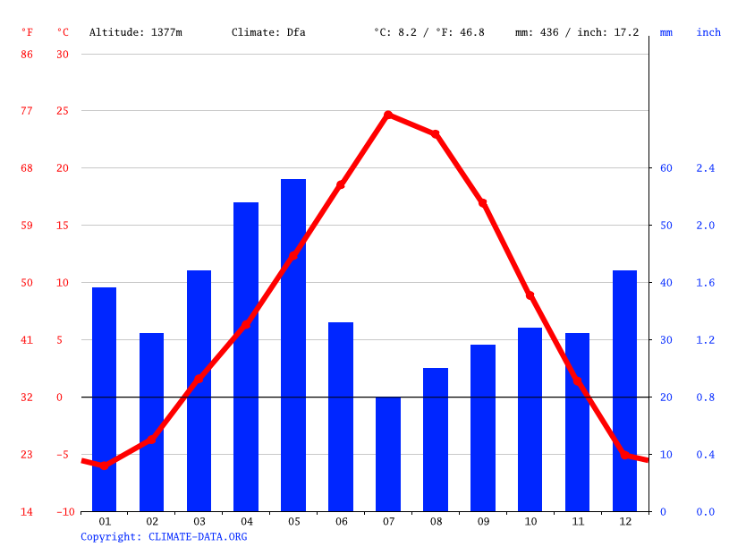 Malta climate Average Temperature, weather by month, Malta weather