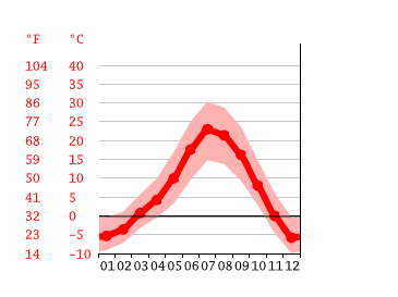 Grafico temperatura, Heber City