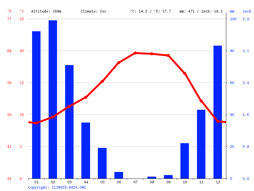 Fairview Climate Weather Fairview And Temperature By Month 8390