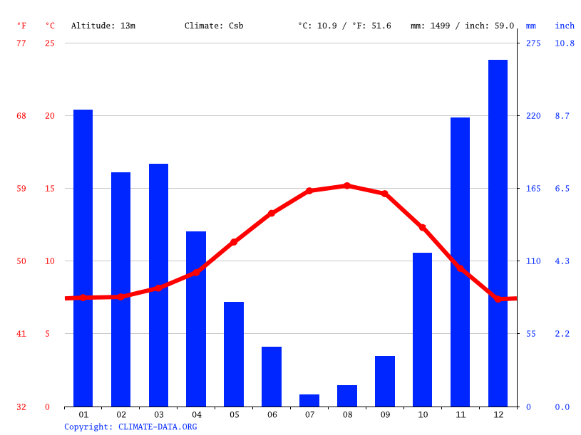 Florence climate Average Temperature, weather by month, Florence water