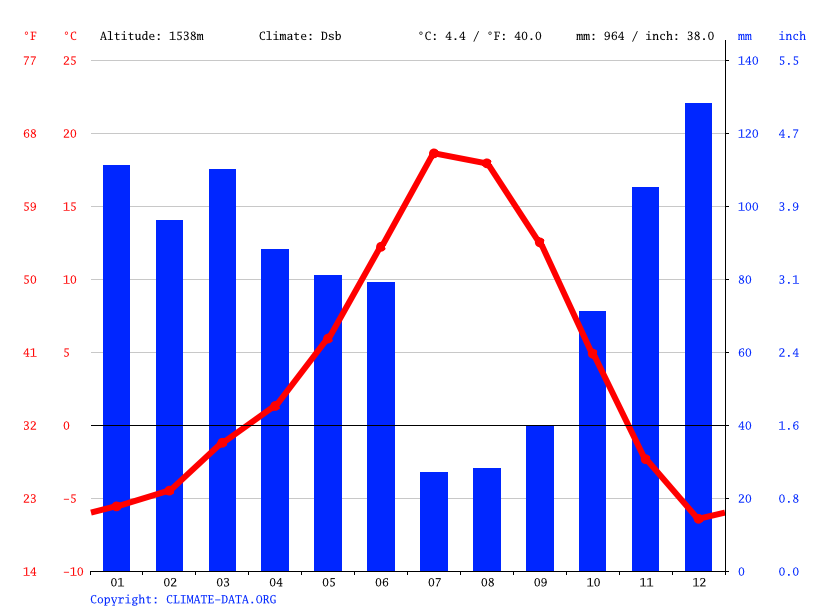 McCall climate Average Temperature, weather by month, McCall weather