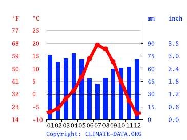 Oakley climate: Temperature Oakley & Weather By Month 