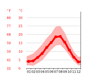 Diagrama de temperatura, Hunts Point