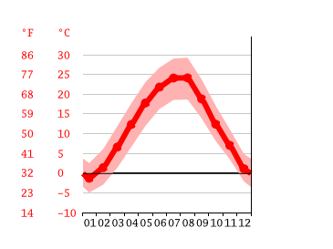 Grafico temperatura, Bucarest
