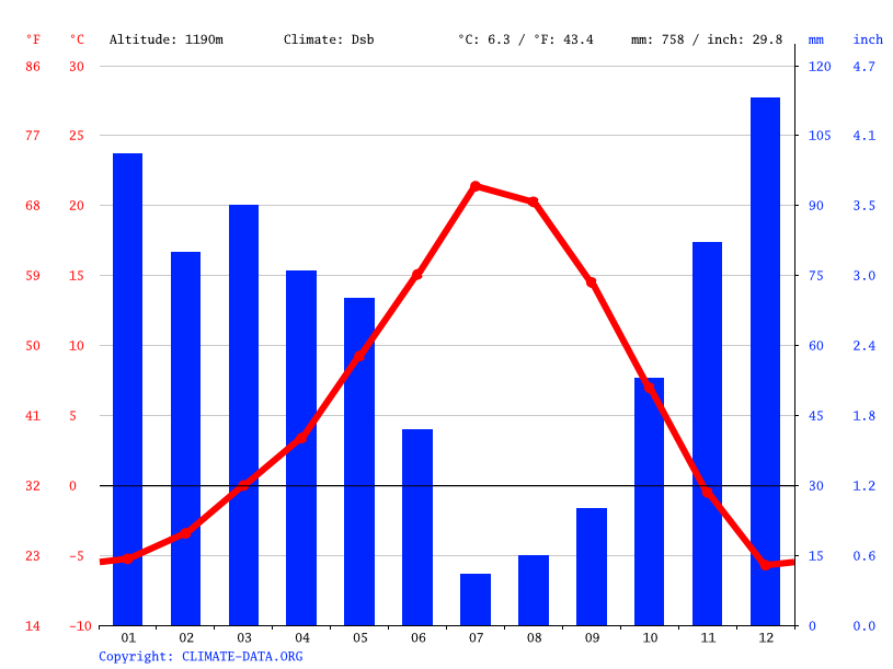 Idaho City climate: Average Temperature, weather by month, Idaho City ...