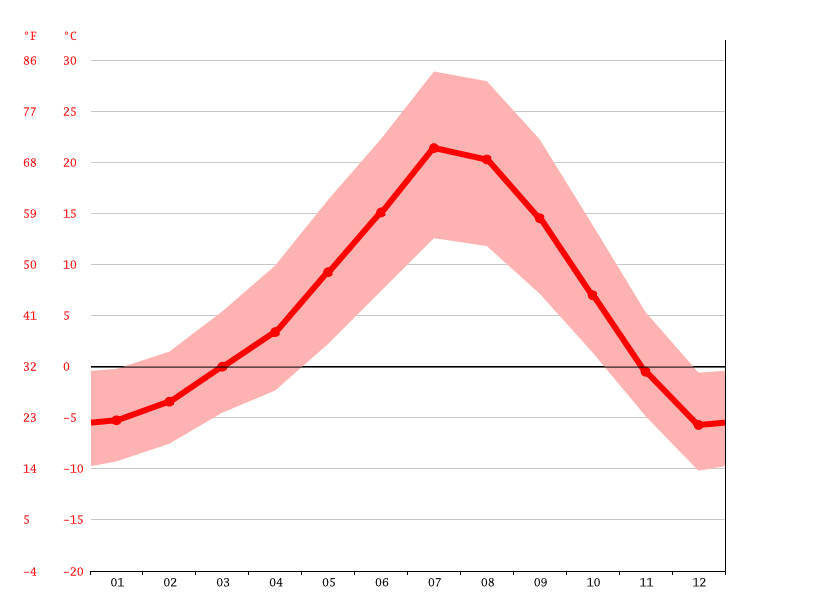 Idaho City climate Average Temperature, weather by month, Idaho City