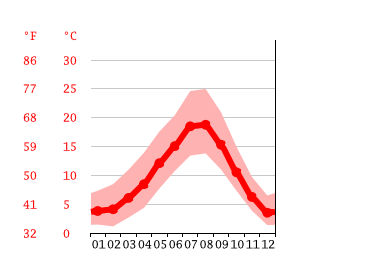 Diagrama de temperatura, Newcastle