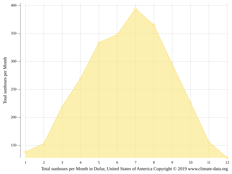 Dufur climate Weather Dufur & temperature by month