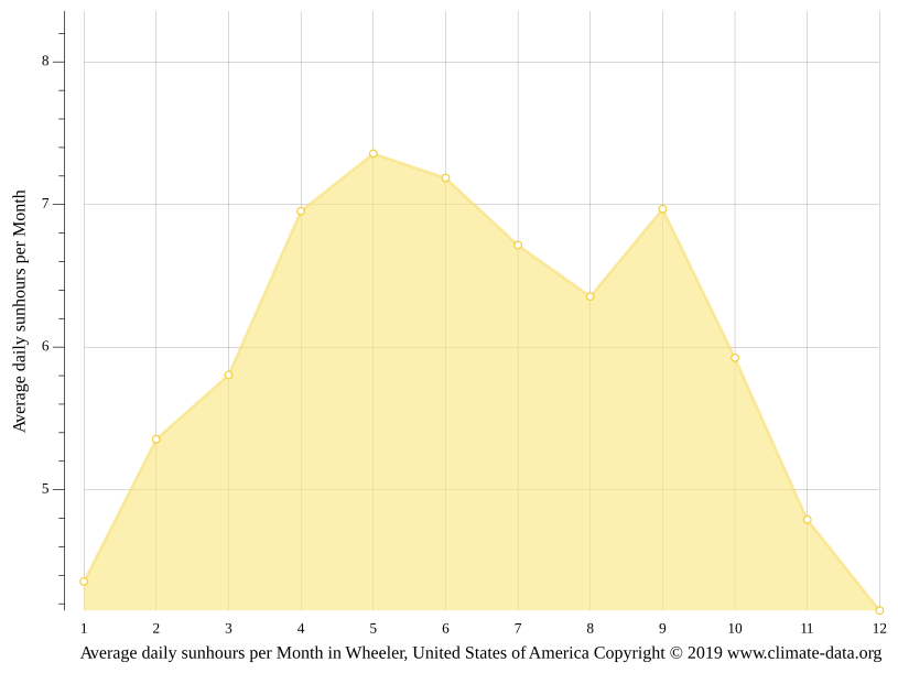 Wheeler climate Average Temperature by month, Wheeler water temperature