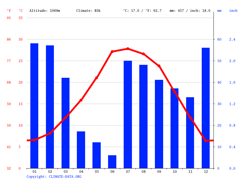 Klimaat Miami Klimatogram, Temperatuur grafiek en Klimaat tabel voor Miami